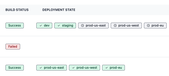 Build and deployment status overview